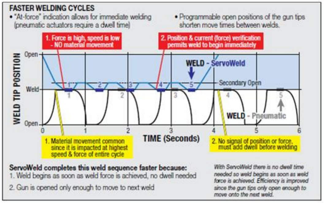 Faster Welding Cycles
